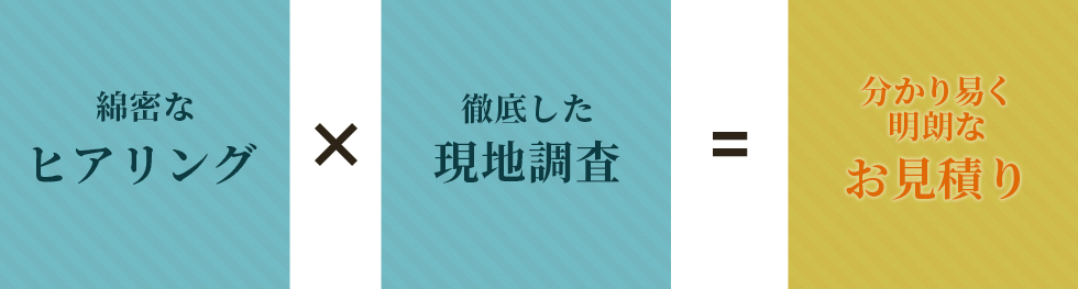 綿密なヒアリング×徹底した現地調査=分かり易く明朗なお見積り